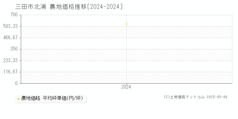 北浦(三田市)の農地価格推移グラフ(坪単価)[2024-2024年]