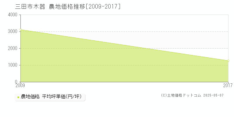 木器(三田市)の農地価格推移グラフ(坪単価)[2009-2017年]