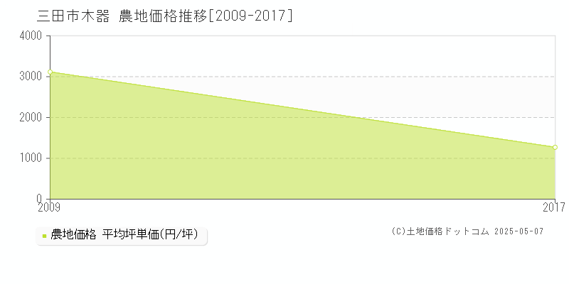 三田市木器の農地価格推移グラフ 