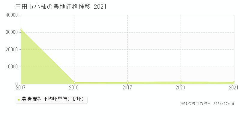 三田市小柿の農地価格推移グラフ 