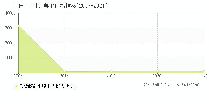 三田市小柿の農地価格推移グラフ 