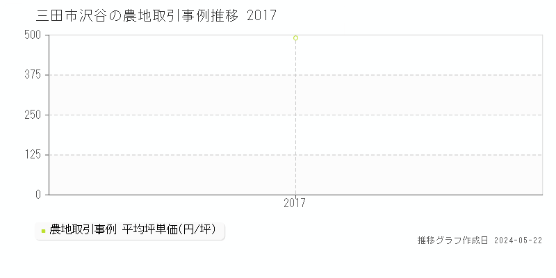 三田市沢谷の農地価格推移グラフ 