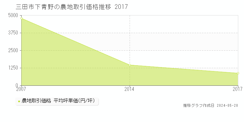 三田市下青野の農地価格推移グラフ 