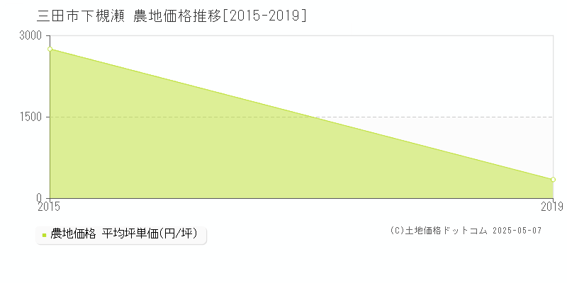 三田市下槻瀬の農地価格推移グラフ 