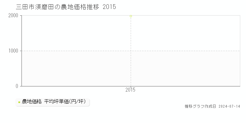 三田市須磨田の農地価格推移グラフ 