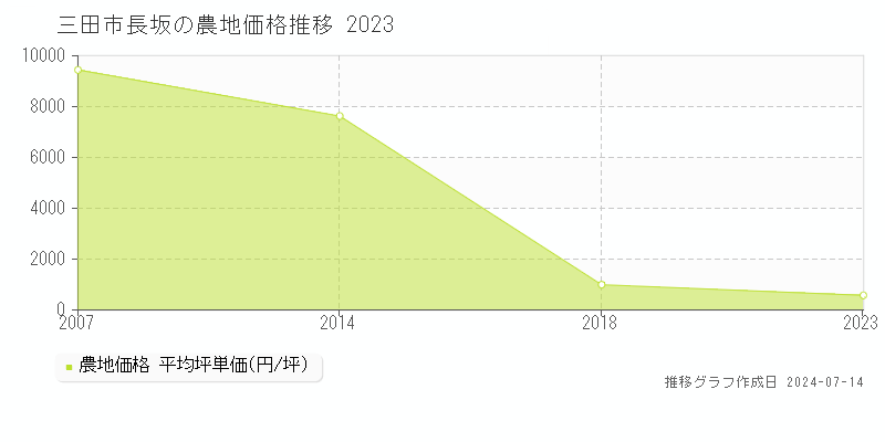 三田市長坂の農地価格推移グラフ 
