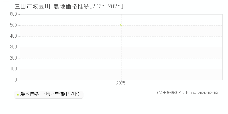 波豆川(三田市)の農地価格推移グラフ(坪単価)[2025-2025年]