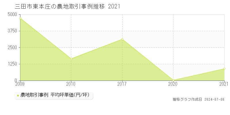 三田市東本庄の農地価格推移グラフ 