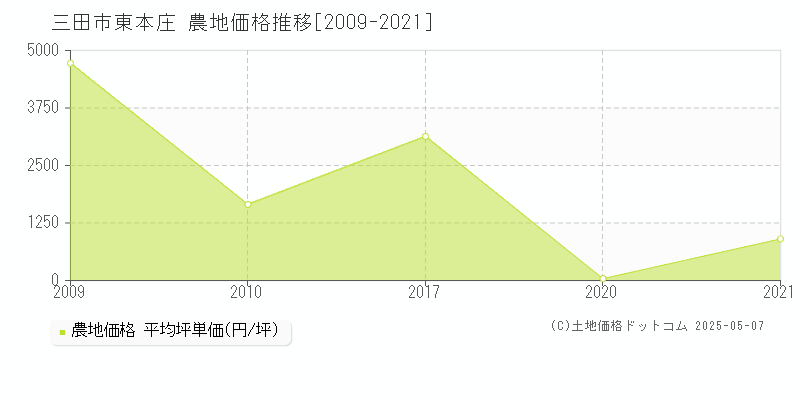 三田市東本庄の農地価格推移グラフ 