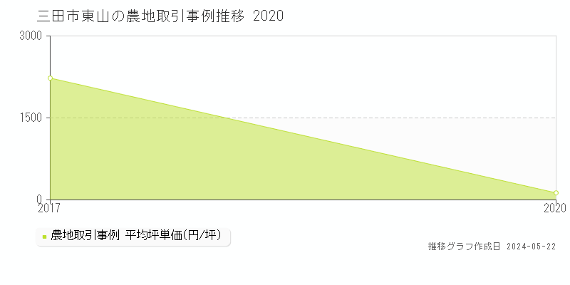 三田市東山の農地価格推移グラフ 