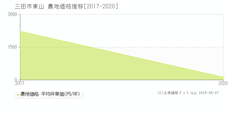 三田市東山の農地価格推移グラフ 