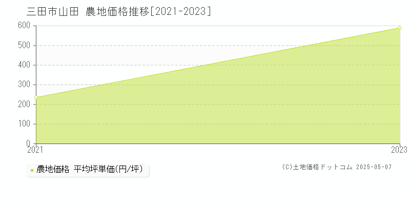 三田市山田の農地価格推移グラフ 