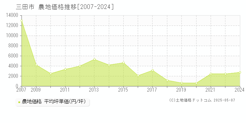 三田市(兵庫県)の農地価格推移グラフ(坪単価)[2007-2024年]