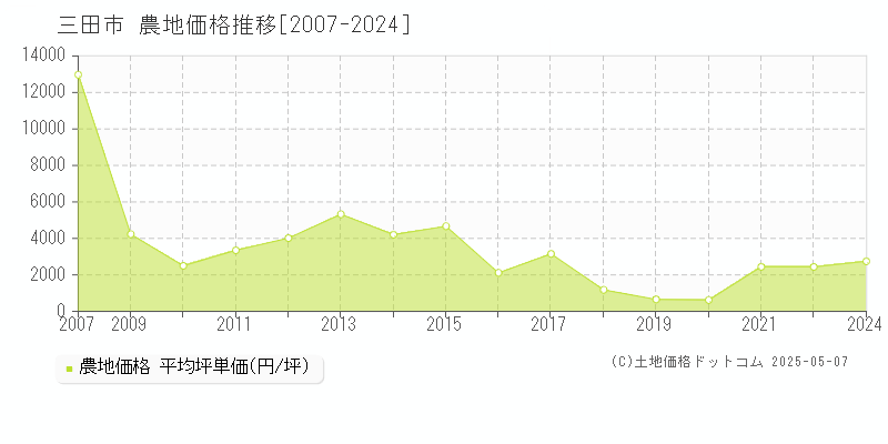 三田市の農地取引価格推移グラフ 