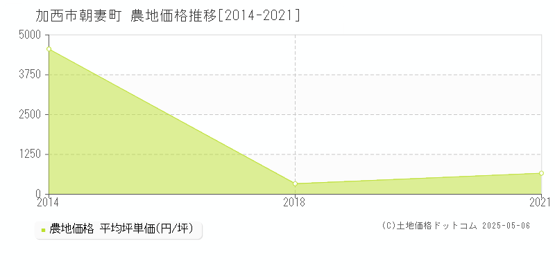 朝妻町(加西市)の農地価格推移グラフ(坪単価)[2014-2021年]