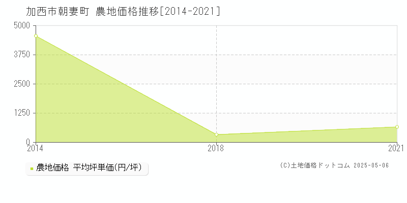 加西市朝妻町の農地価格推移グラフ 