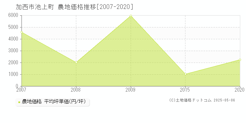 加西市池上町の農地取引価格推移グラフ 