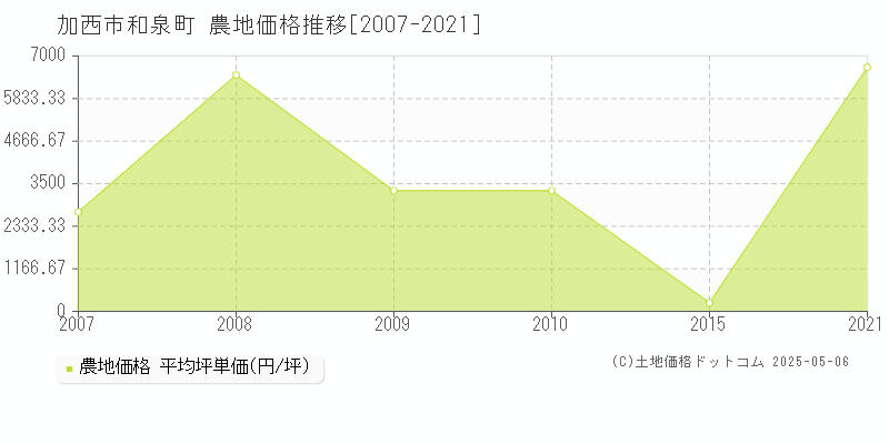 和泉町(加西市)の農地価格推移グラフ(坪単価)[2007-2021年]