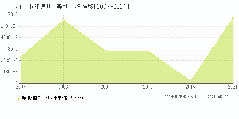 加西市和泉町の農地価格推移グラフ 