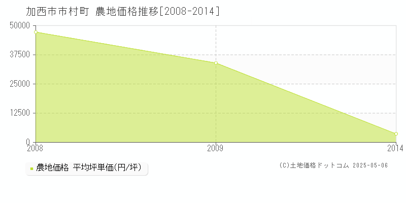 市村町(加西市)の農地価格推移グラフ(坪単価)[2008-2014年]