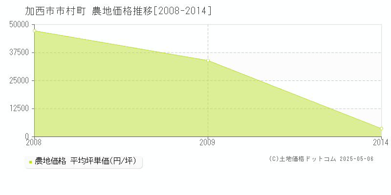 加西市市村町の農地価格推移グラフ 