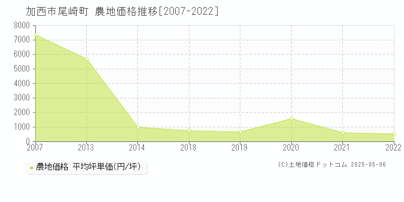 尾崎町(加西市)の農地価格推移グラフ(坪単価)[2007-2022年]