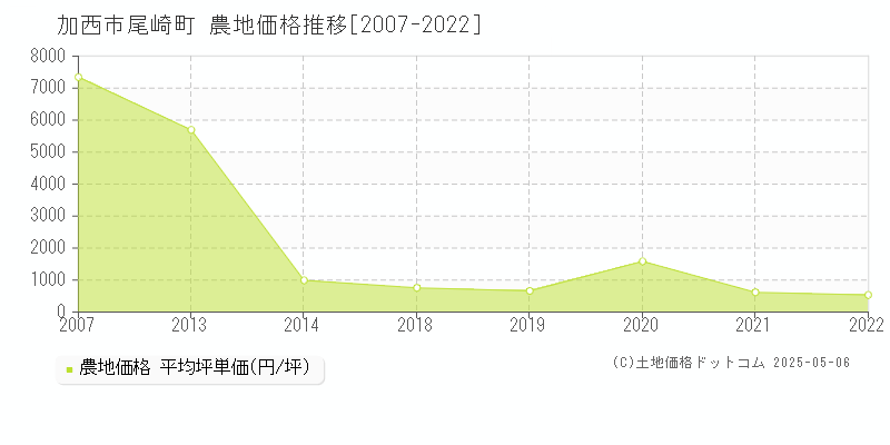 加西市尾崎町の農地価格推移グラフ 