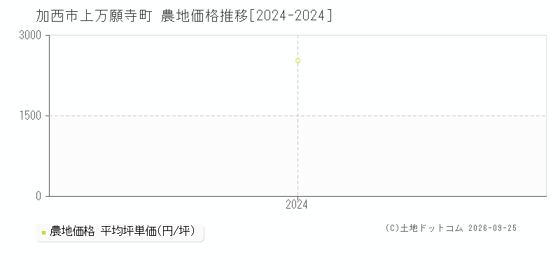加西市上万願寺町の農地価格推移グラフ(坪単価)[2024-2024年]