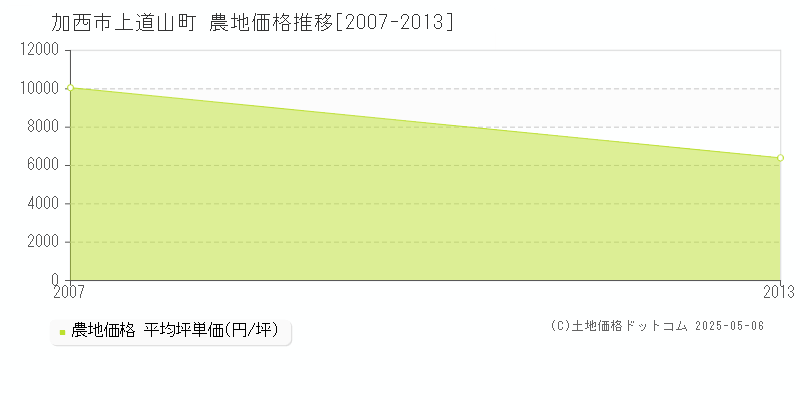 上道山町(加西市)の農地価格推移グラフ(坪単価)[2007-2013年]