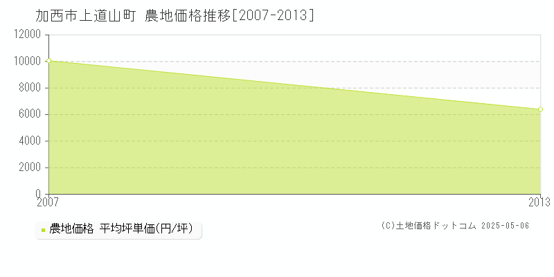 加西市上道山町の農地価格推移グラフ 