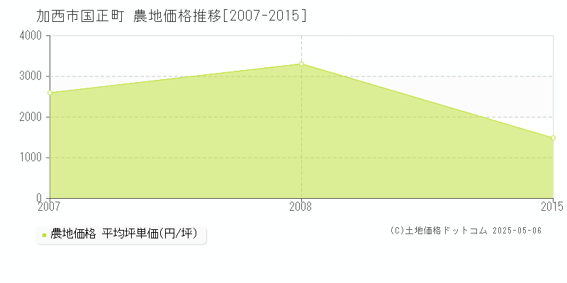 国正町(加西市)の農地価格推移グラフ(坪単価)[2007-2015年]