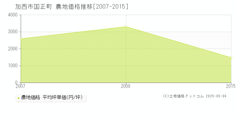 加西市国正町の農地価格推移グラフ 