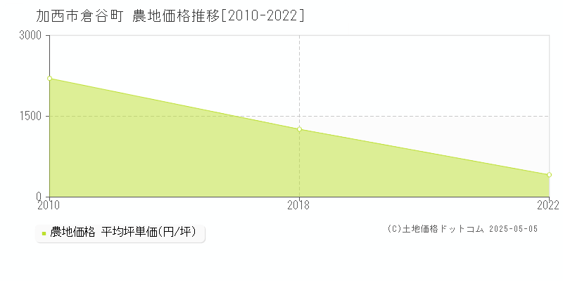 倉谷町(加西市)の農地価格推移グラフ(坪単価)[2010-2022年]