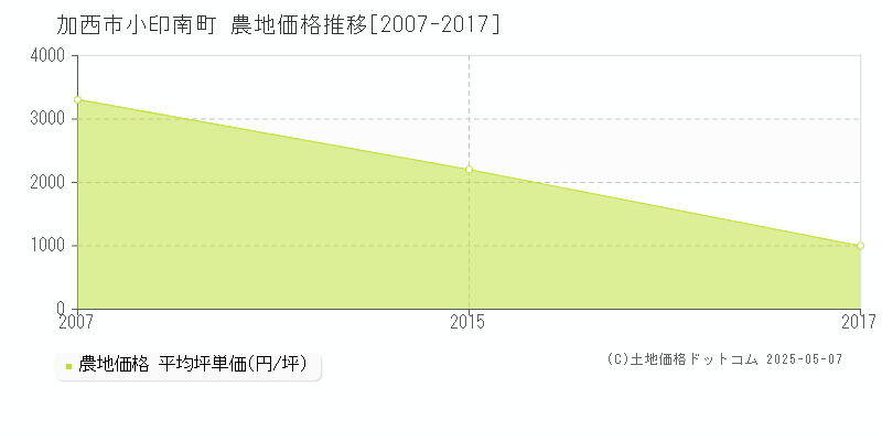 小印南町(加西市)の農地価格推移グラフ(坪単価)[2007-2017年]