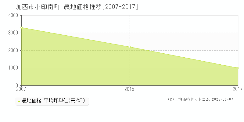 加西市小印南町の農地価格推移グラフ 