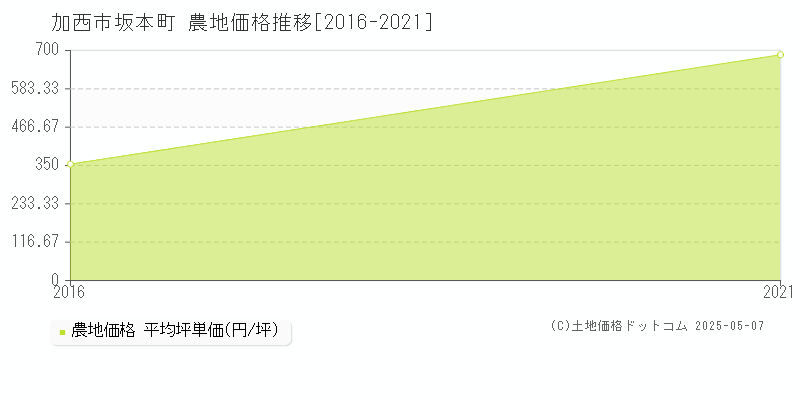 坂本町(加西市)の農地価格推移グラフ(坪単価)[2016-2021年]