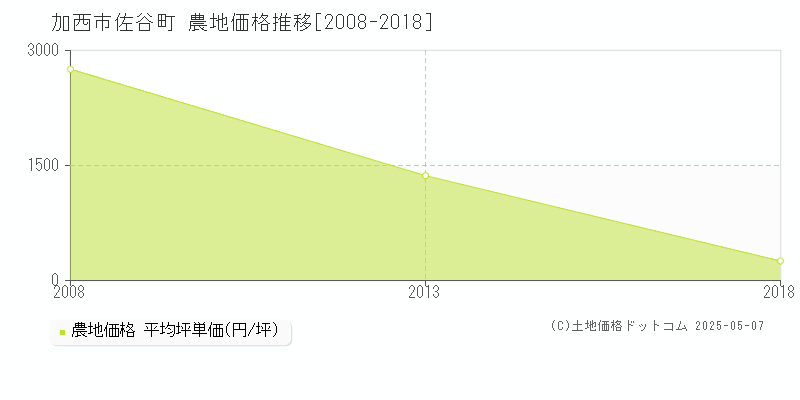 佐谷町(加西市)の農地価格推移グラフ(坪単価)[2008-2018年]