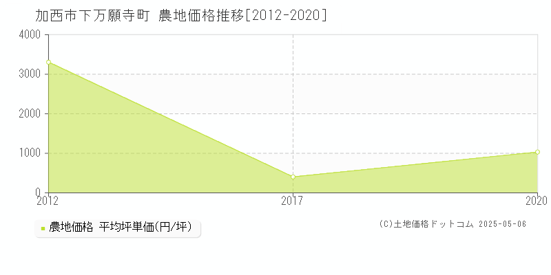 下万願寺町(加西市)の農地価格推移グラフ(坪単価)[2012-2020年]