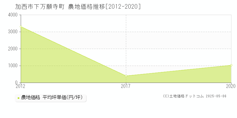 加西市下万願寺町の農地取引価格推移グラフ 