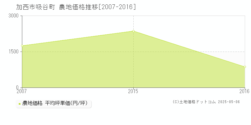 吸谷町(加西市)の農地価格推移グラフ(坪単価)[2007-2016年]