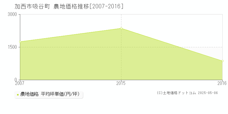 加西市吸谷町の農地価格推移グラフ 