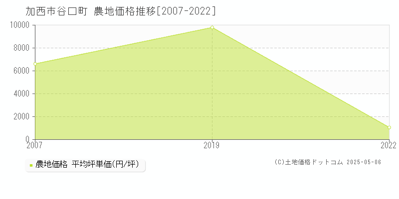 谷口町(加西市)の農地価格推移グラフ(坪単価)[2007-2022年]