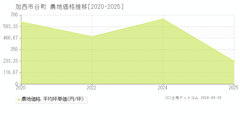 加西市谷町の農地価格推移グラフ(坪単価)[2020-2025年]