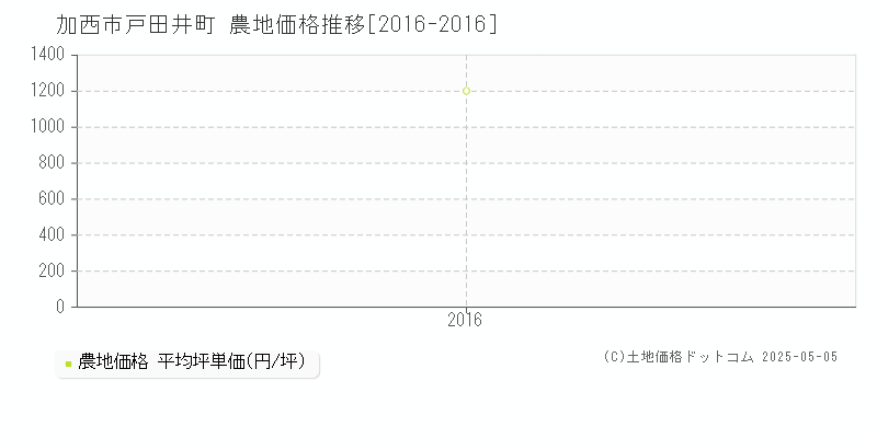 戸田井町(加西市)の農地価格推移グラフ(坪単価)[2016-2016年]