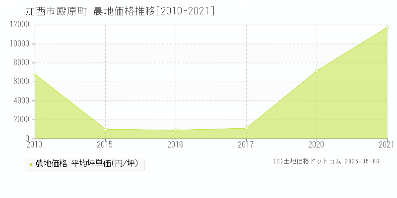 殿原町(加西市)の農地価格推移グラフ(坪単価)[2010-2021年]