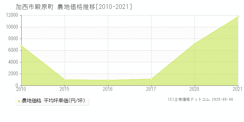 加西市殿原町の農地価格推移グラフ 