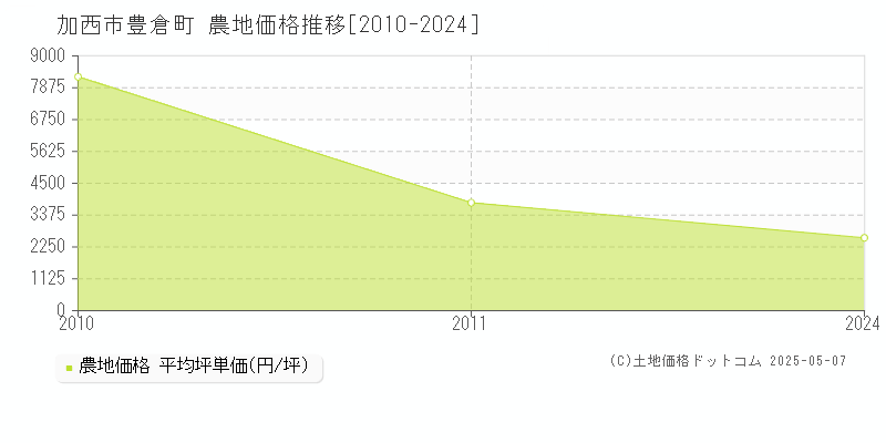 豊倉町(加西市)の農地価格推移グラフ(坪単価)[2010-2024年]