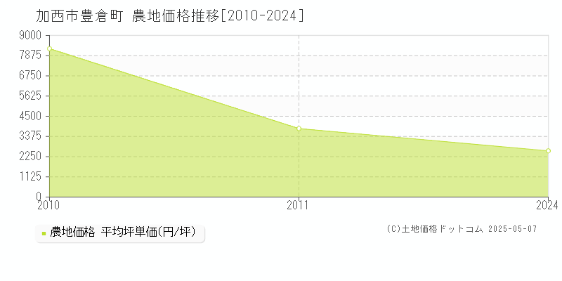 加西市豊倉町の農地価格推移グラフ 