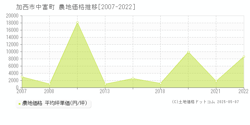 中富町(加西市)の農地価格推移グラフ(坪単価)[2007-2022年]