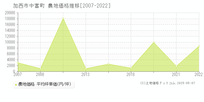 加西市中富町の農地価格推移グラフ 